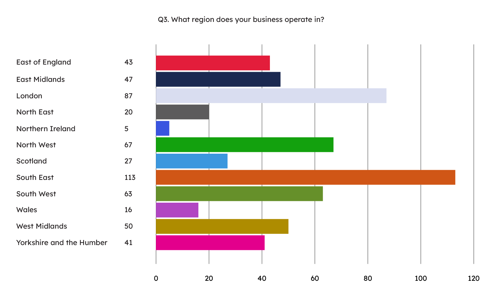 regional  survey stats